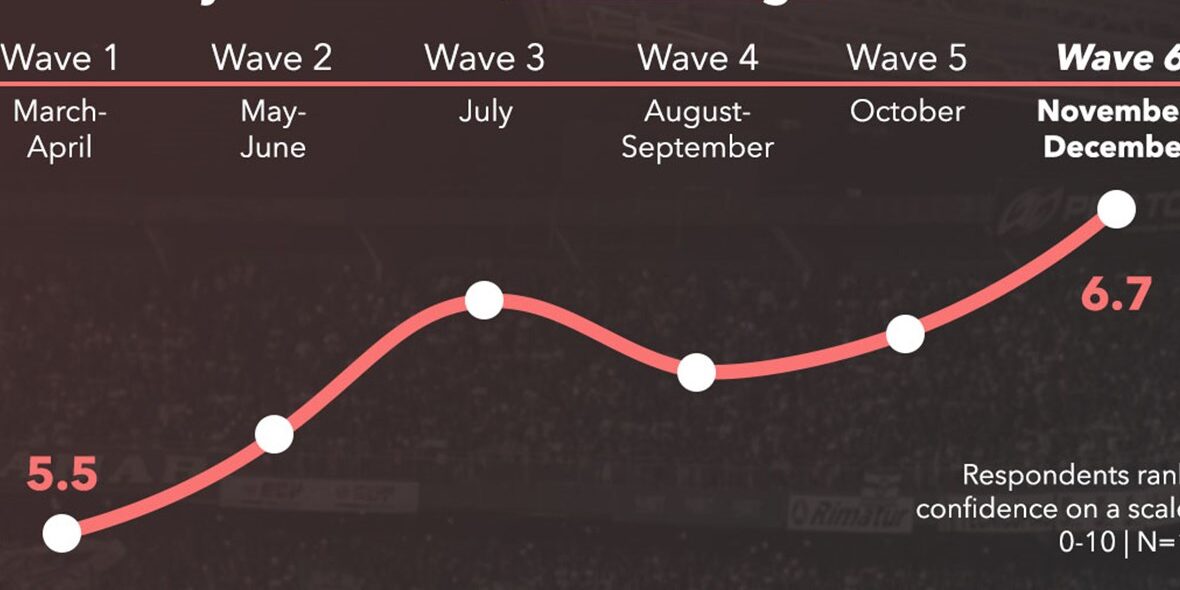 Confidence hits new heights as European sponsorship industry sees light at the end of the tunnel